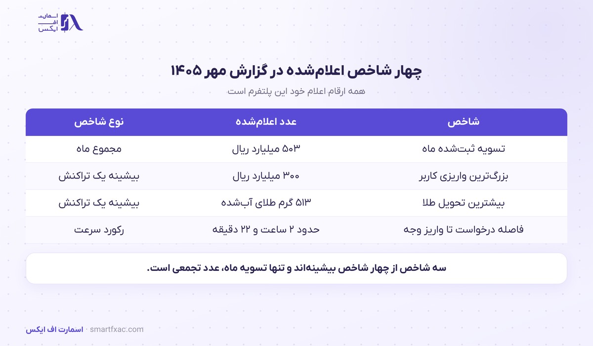عملکرد مهرماه طلاین؛ تسویه ۵۰۳ میلیارد ریال و تحویل ۵۱۳ گرم طلا 2 ارقام عملکرد مهرماه طلاین در یک نگاه