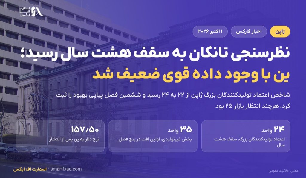 نظرسنجی تانکان ژاپن به سقف هشت سال رسید؛ ین با وجود داده قوی ضعیف شد