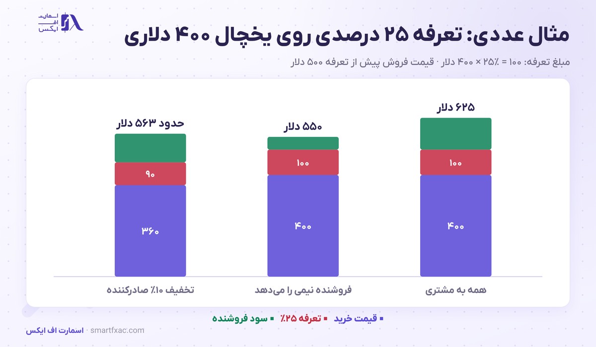مثال عددی تعرفه گمرکی ۲۵ درصدی روی یخچال وارداتی ۴۰۰ دلاری و سه سناریوی قیمت فروش