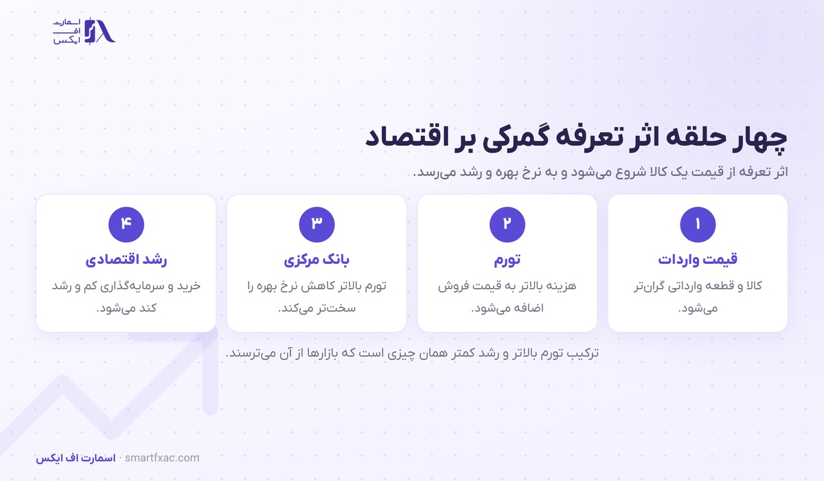 چهار حلقه اثر تعرفه گمرکی بر قیمت واردات و تورم و تصمیم بانک مرکزی و رشد اقتصادی