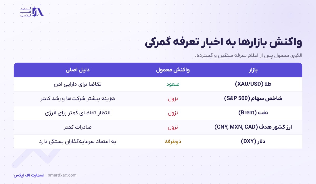 جدول واکنش دلار و یوان و طلا و شاخص سهام و نفت به اخبار تعرفه گمرکی