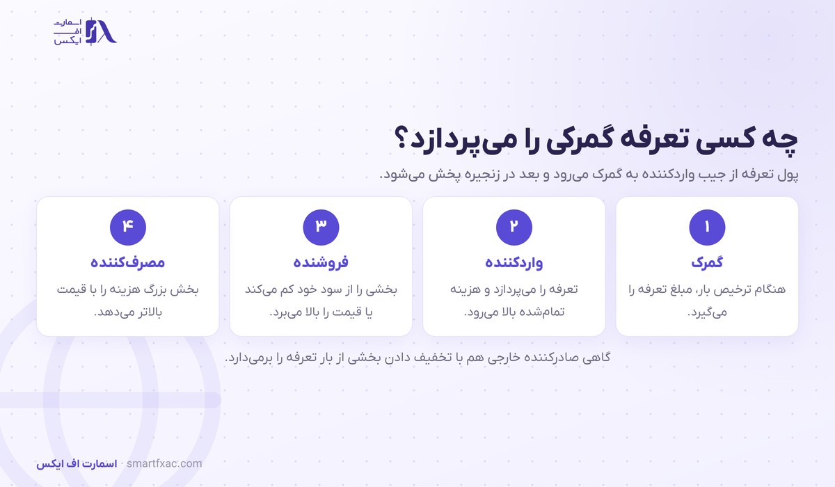 زنجیره پرداخت تعرفه گمرکی از گمرک و واردکننده تا فروشنده و مصرف کننده نهایی
