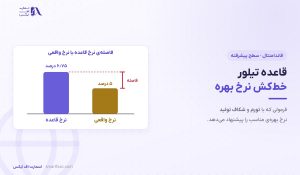 قاعده تیلور چیست؟ | فرمول، ۳ نسخه و ۴ کاربرد در بازار ارز