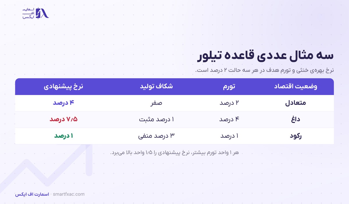قاعده تیلور چیست؟ | فرمول، ۳ نسخه و ۴ کاربرد در بازار ارز 3 سه مثال عددی قاعده تیلور در اقتصاد متعادل و اقتصاد داغ و اقتصاد در رکود