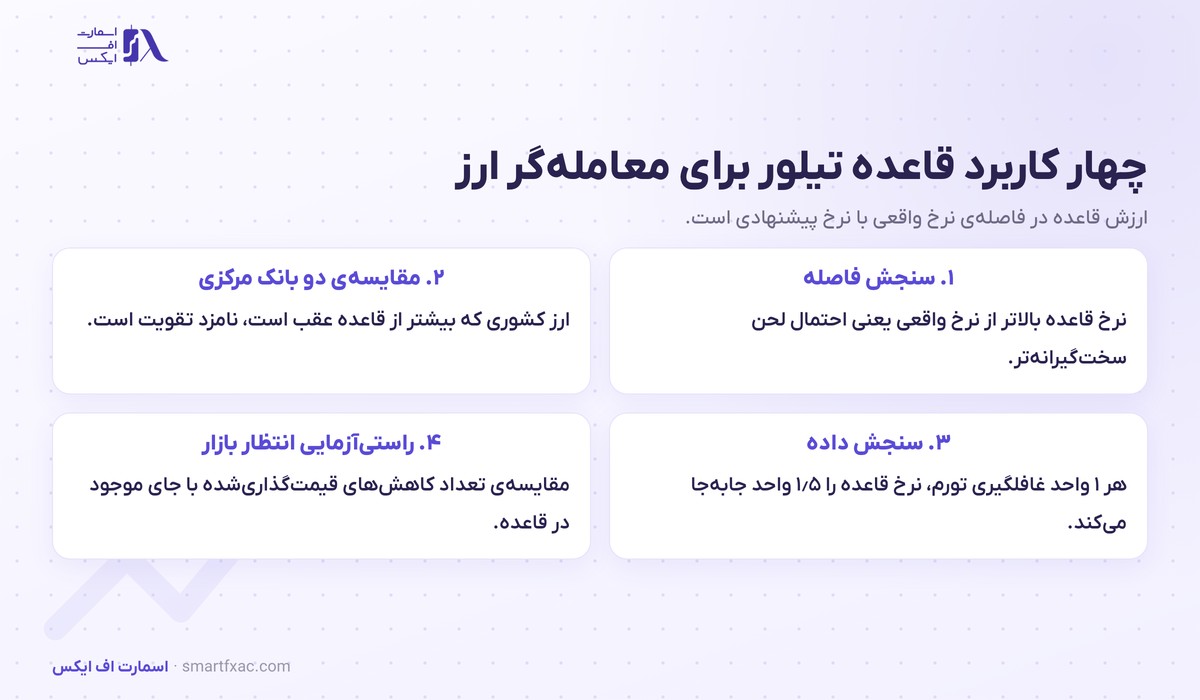 قاعده تیلور چیست؟ | فرمول، ۳ نسخه و ۴ کاربرد در بازار ارز 6 چهار کاربرد قاعده تیلور برای معامله گر ارز از سنجش فاصله تا مقایسه دو بانک مرکزی