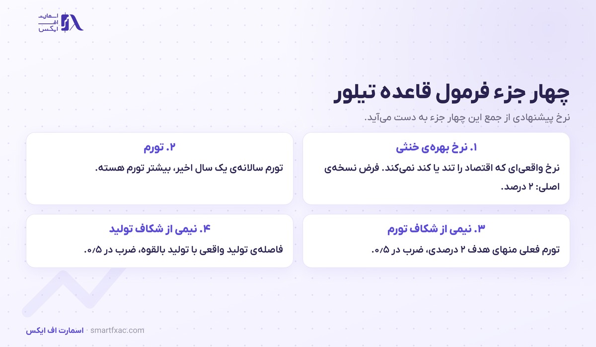 قاعده تیلور چیست؟ | فرمول، ۳ نسخه و ۴ کاربرد در بازار ارز 2 چهار جزء فرمول قاعده تیلور شامل نرخ بهره خنثی و تورم و شکاف تورم و شکاف تولید