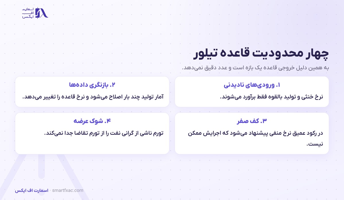 قاعده تیلور چیست؟ | فرمول، ۳ نسخه و ۴ کاربرد در بازار ارز 5 چهار محدودیت قاعده تیلور شامل ورودی های نادیدنی و بازنگری داده و کف صفر نرخ بهره