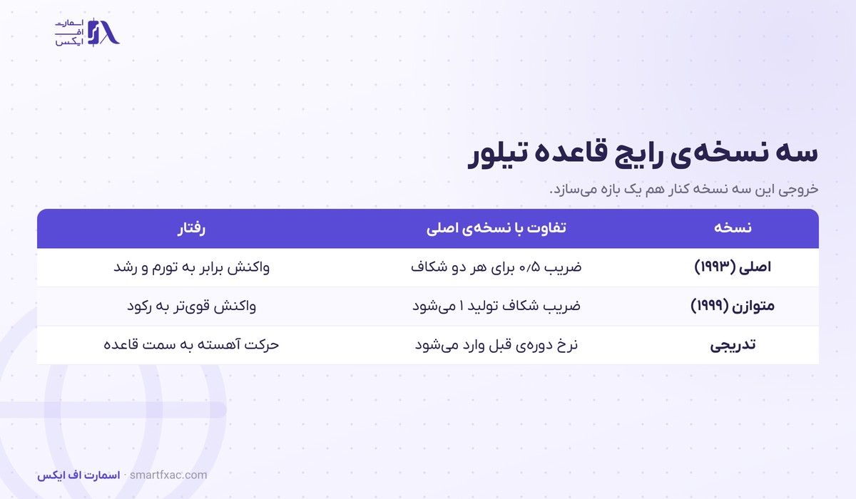 قاعده تیلور چیست؟ | فرمول، ۳ نسخه و ۴ کاربرد در بازار ارز 4 جدول مقایسه سه نسخه قاعده تیلور شامل نسخه اصلی و متوازن و تدریجی