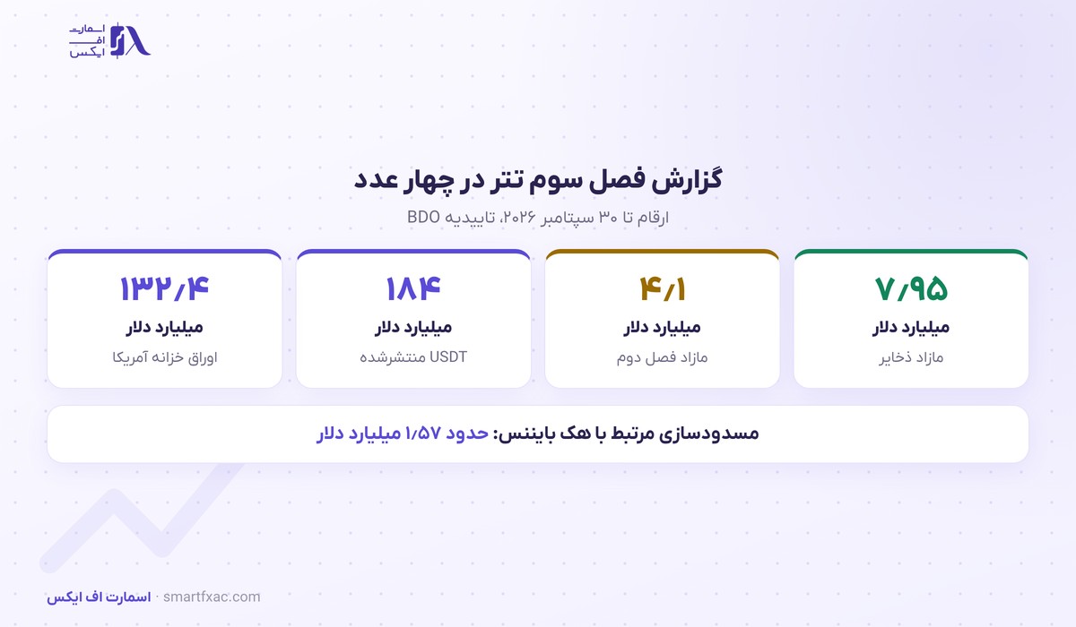تتر مازاد ذخایر خود را به ۷٫۹۵ میلیارد دلار رساند؛ سود فصل سوم ۱٫۵ میلیارد دلار شد 2 ذخایر و بدهی و سود تتر در فصل سوم ۲۰۲۶