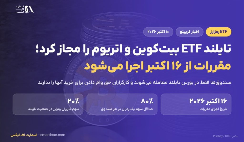 تایلند ساخت ETF بیت‌کوین و اتریوم را مجاز کرد؛ مقررات از ۱۶ اکتبر اجرا می‌شود