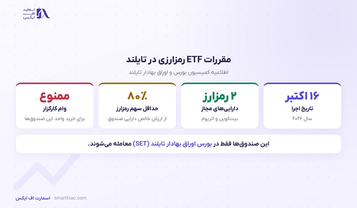 تایلند ساخت ETF بیتکوین و اتریوم را مجاز کرد؛ مقررات از ۱۶ اکتبر اجرا میشود 2 مقررات ETF بیت کوین و اتریوم در تایلند از ۱۶ اکتبر ۲۰۲۶