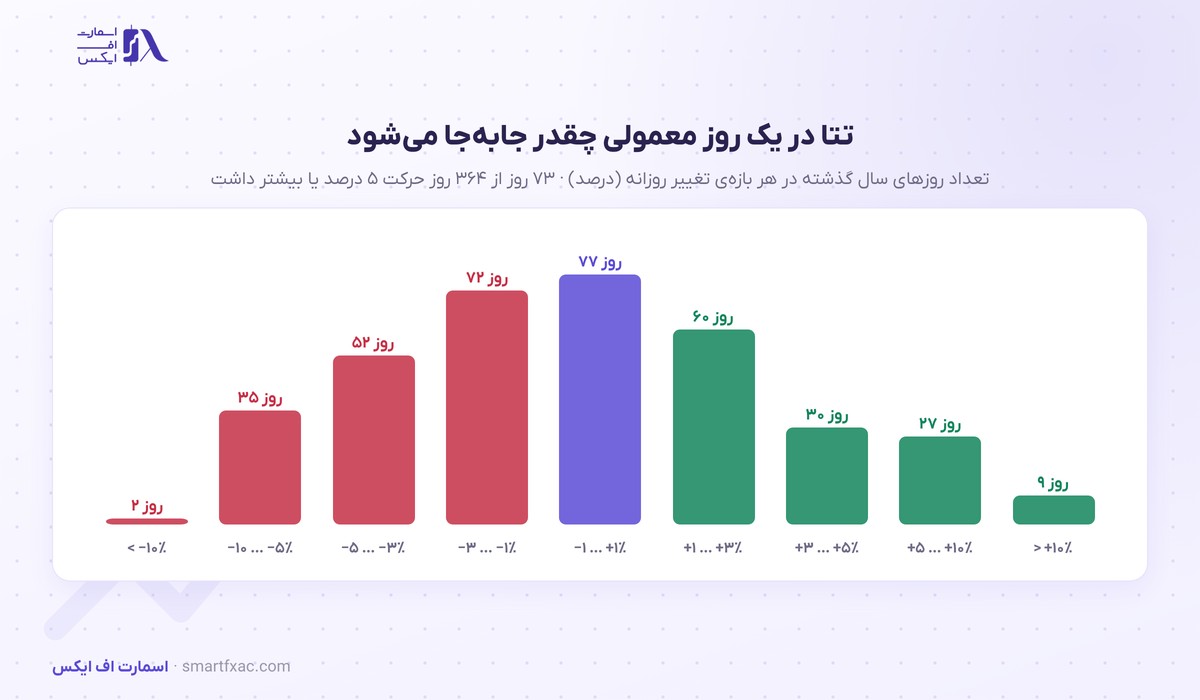 پراکندگی تغییر روزانه‌ی قیمت تتا در یک سال گذشته