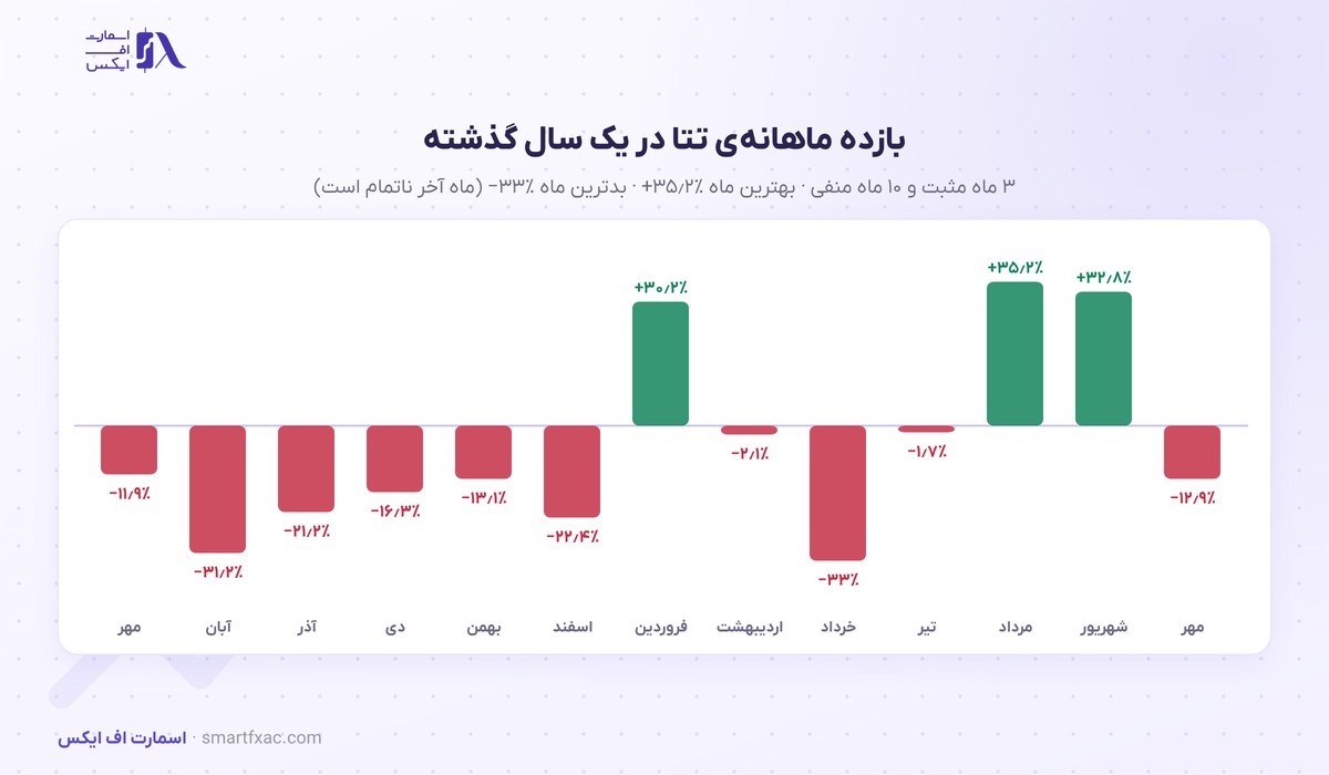 بازده ماهانه‌ی قیمت تتا در ۱۳ ماه گذشته