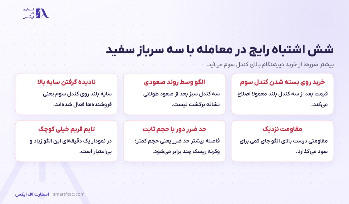 شش اشتباه رایج در معامله با الگوی سه سرباز سفید شامل خرید روی کندل سوم و مقاومت نزدیک و سایه بلند