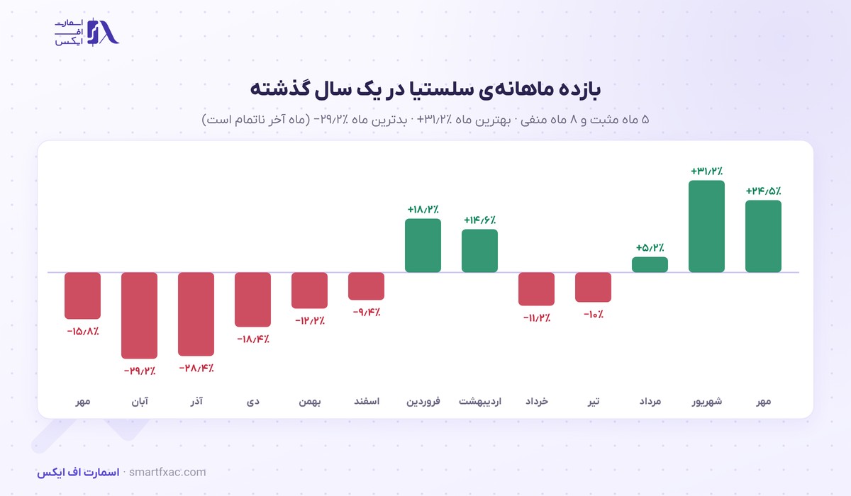 قیمت سلستیا امروز | نرخ زنده TIA به دلار و تومان ۱۴۰۵ 5 بازده ماهانهی قیمت سلستیا در ۱۳ ماه گذشته