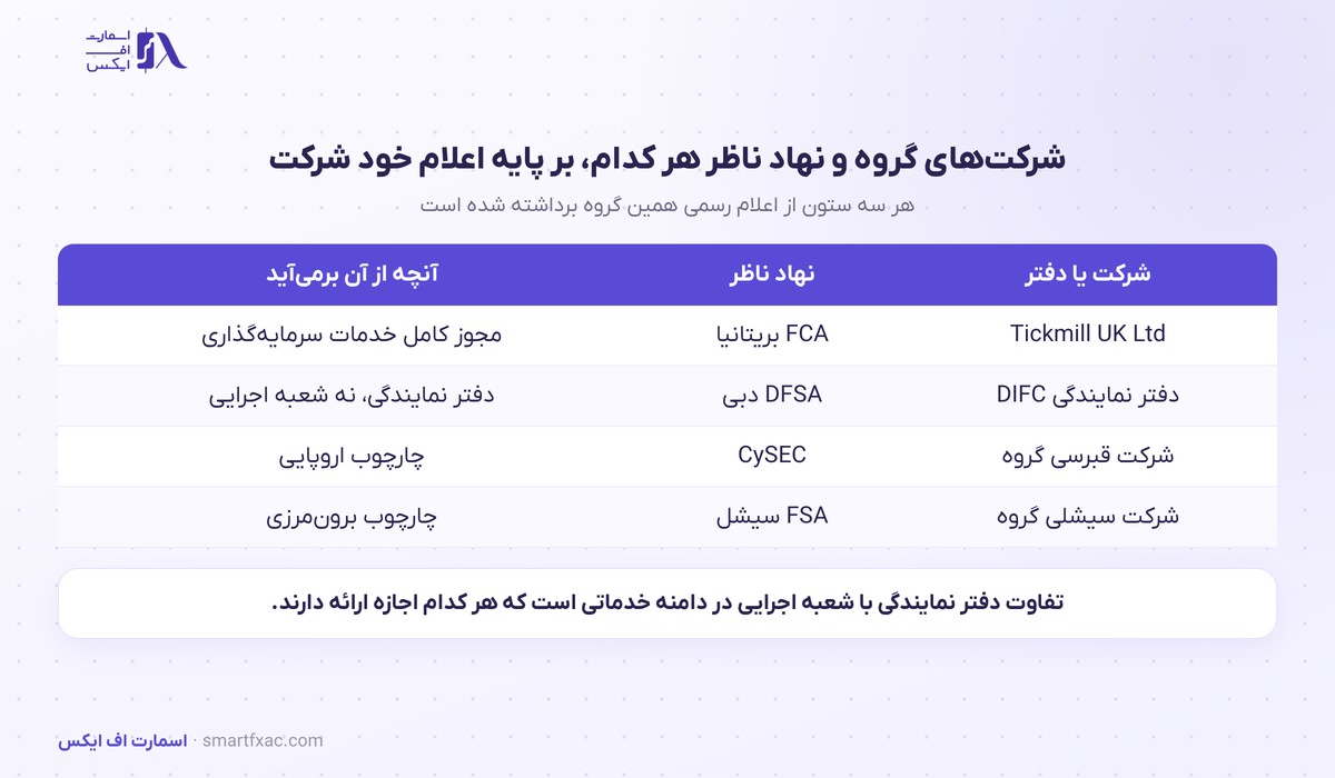 شرکت‌های گروه تیک میل و نهاد ناظر هر کدام در کنار دفتر منطقه‌ای تازه