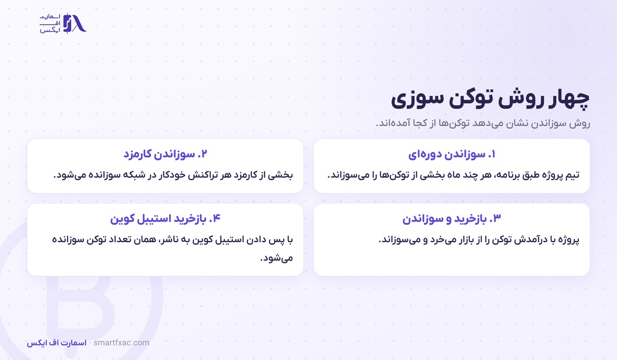 توکن سوزی چیست؟ | ۴ روش، اثر بر قیمت و ۵ خطای تحلیل 3 چهار روش توکن سوزی شامل سوزاندن دورهای و سوزاندن کارمزد و بازخرید و بازخرید استیبل کوین