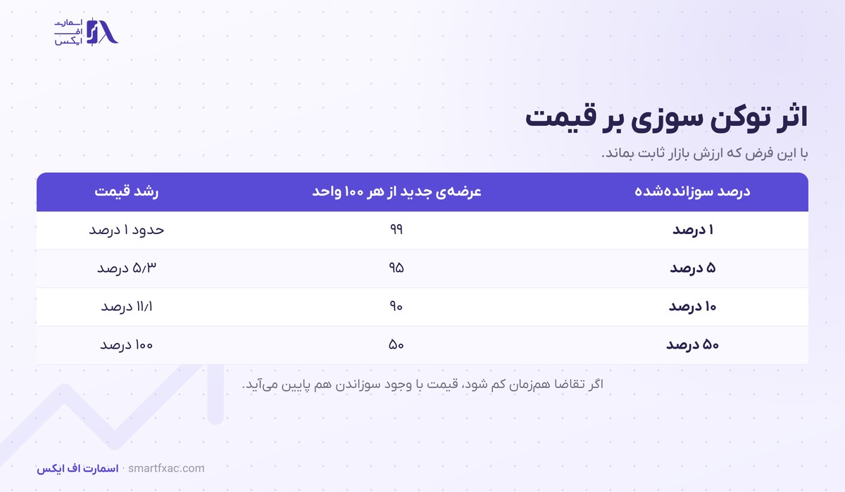 توکن سوزی چیست؟ | ۴ روش، اثر بر قیمت و ۵ خطای تحلیل 4 جدول اثر توکن سوزی بر قیمت با ثابت ماندن ارزش بازار
