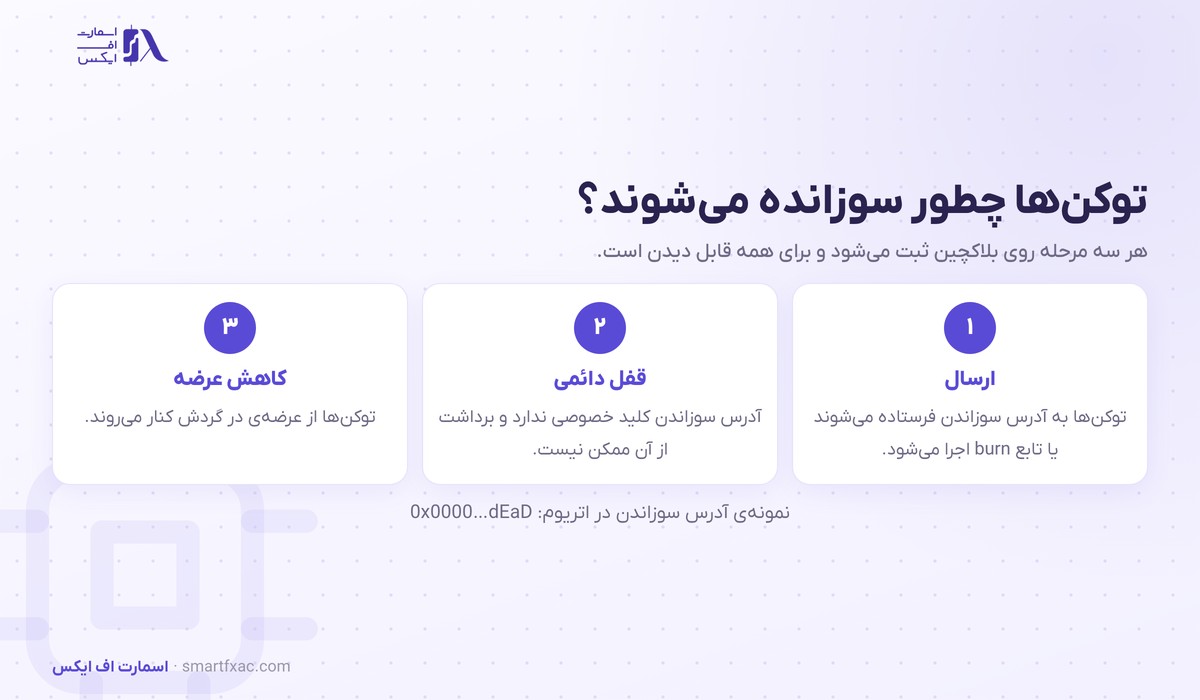 توکن سوزی چیست؟ | ۴ روش، اثر بر قیمت و ۵ خطای تحلیل 2 سه مرحله توکن سوزی از ارسال به آدرس سوزاندن تا کم شدن عرضه