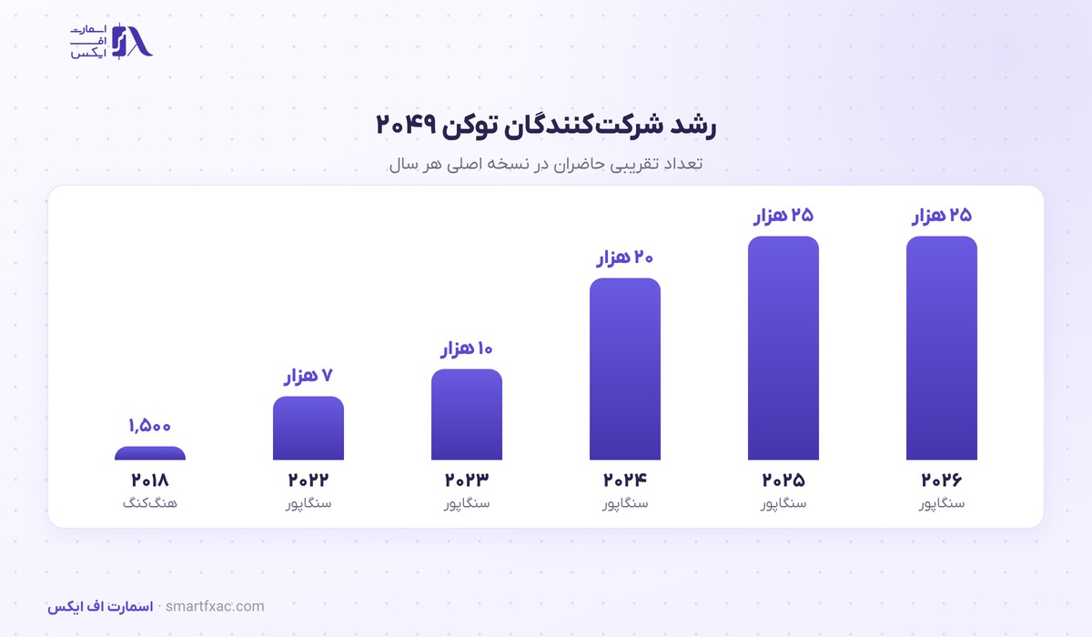 توکن ۲۰۴۹ چیست؟ | تاریخ برگزاری، سخنرانان و قیمت بلیت TOKEN2049 3 نمودار رشد شرکتکنندگان توکن ۲۰۴۹ از ۲۰۱۸ تا ۲۰۲۶