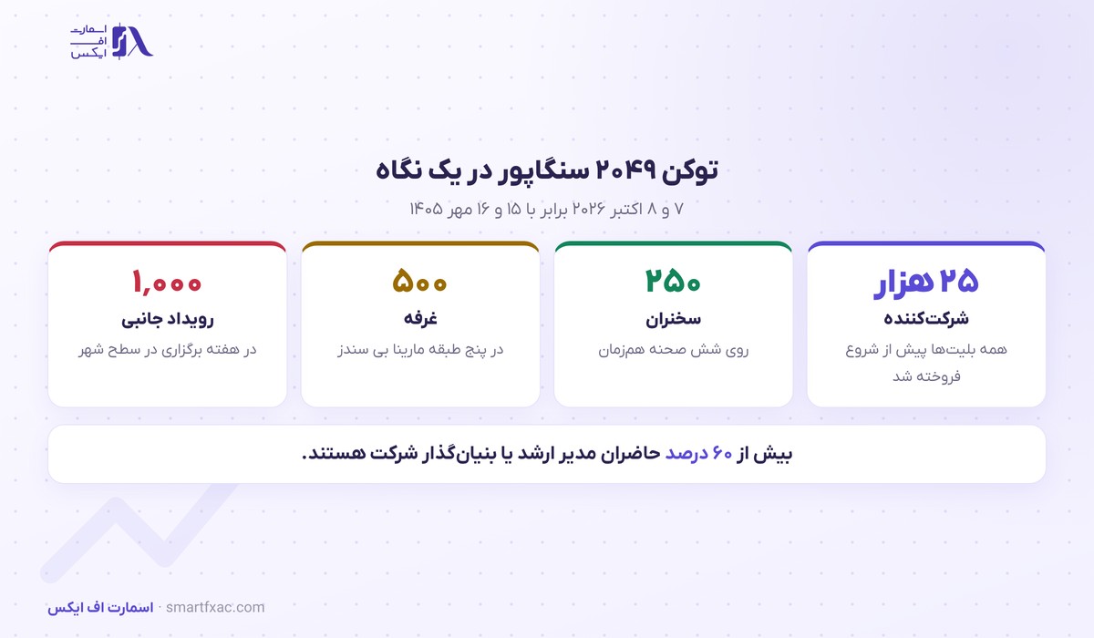 توکن ۲۰۴۹ چیست؟ | تاریخ برگزاری، سخنرانان و قیمت بلیت TOKEN2049 6 آمار توکن ۲۰۴۹ سنگاپور ۲۰۲۶ شامل شرکتکننده، سخنران و غرفه
