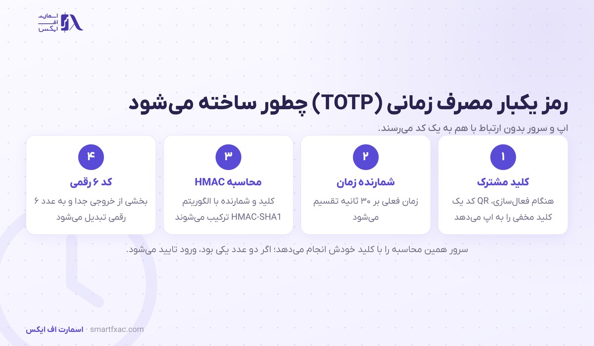 توکن امنیتی چیست؟ | ۲ معنا، رمز پویا و STO با تصویر ۱۴۰۵ 3 چهار مرحله ساخت رمز یکبار مصرف زمانی TOTP از کلید مشترک تا کد ۶ رقمی