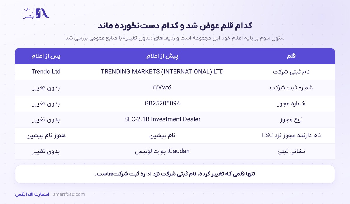 نام حقوقی شرکت پشت بروکر ترندو به Trendo Ltd تغییر کرد؛ مجوز FSC دستنخورده 2 کدام قلم با تغییر نام حقوقی شرکت عوض شد و کدام دستنخورده ماند