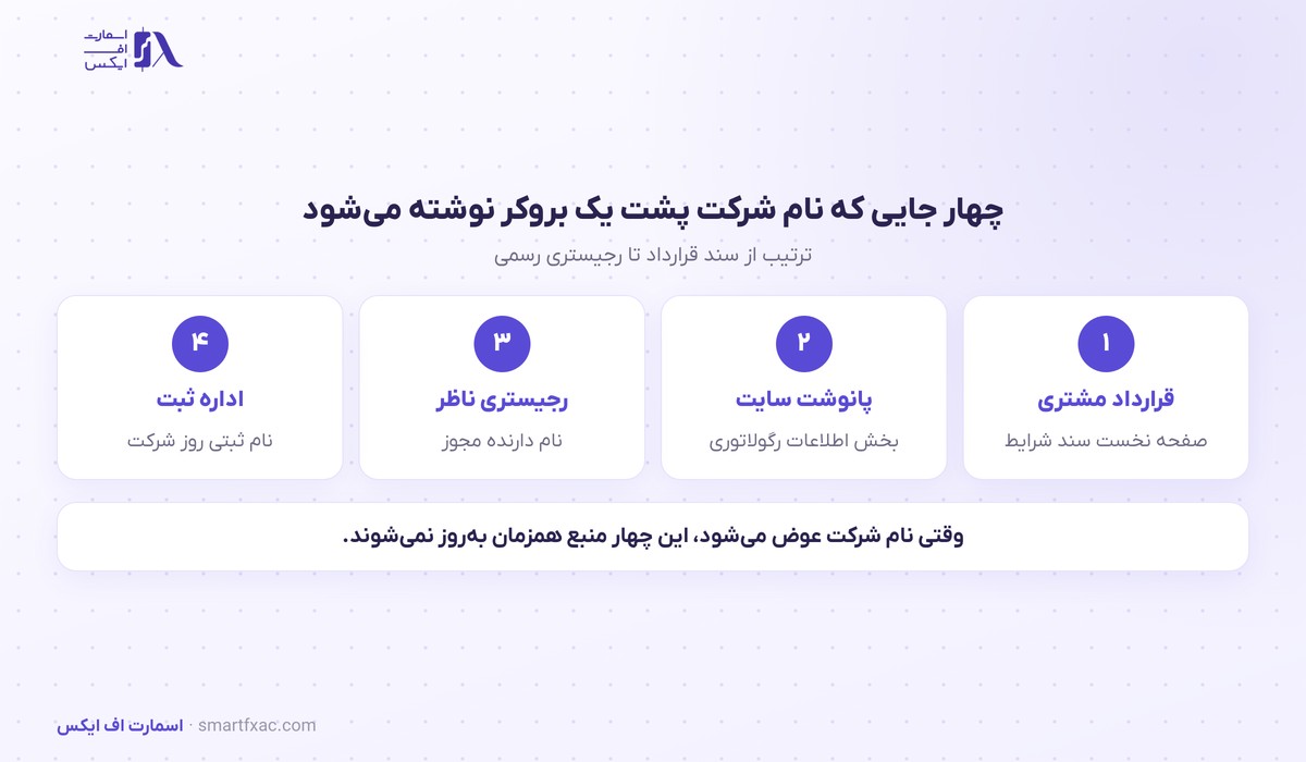 نام حقوقی شرکت پشت بروکر ترندو به Trendo Ltd تغییر کرد؛ مجوز FSC دستنخورده 3 چهار جایی که نام حقوقی شرکت پشت یک بروکر نوشته میشود