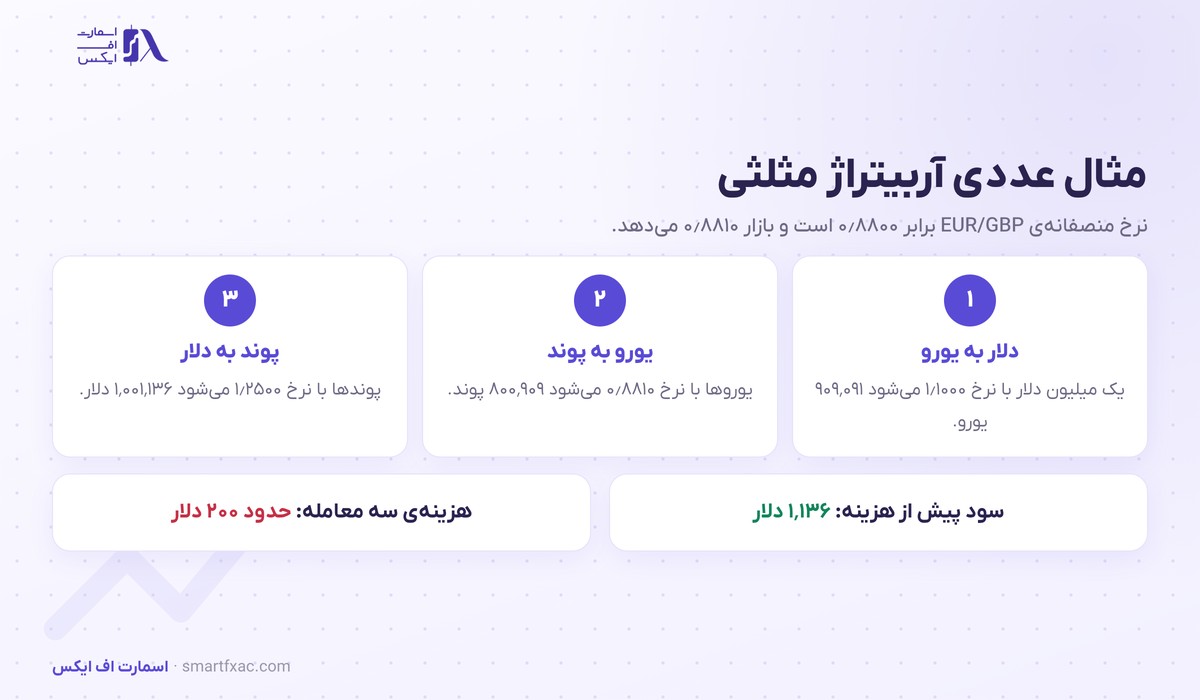 آربیتراژ چیست؟ | ۴ روش در فارکس، محاسبه و ۵ مانع اجرا 3 مثال عددی آربیتراژ مثلثی با سه جفت ارز دلار و یورو و پوند