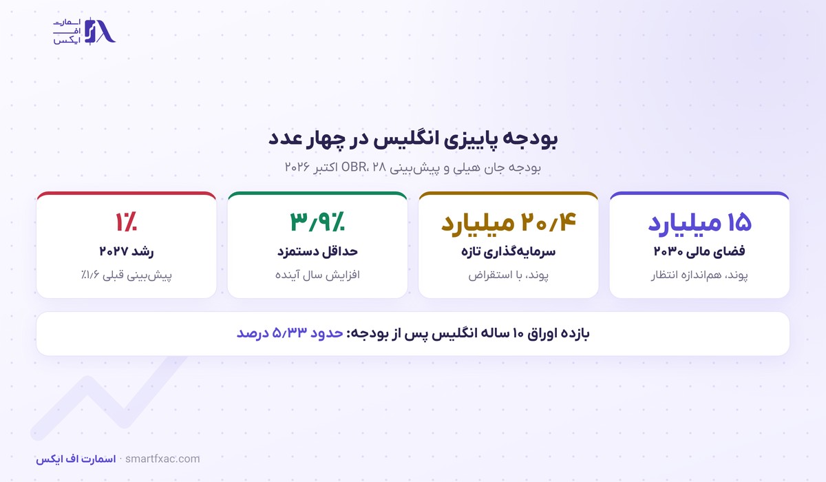 بودجه جان هیلی قواعد مالی انگلیس را حفظ کرد؛ پوند نزدیک کف دو هفته ماند 2 بودجه پاییزی انگلیس در اکتبر ۲۰۲۶، فضای مالی، دستمزد و پیشبینی رشد