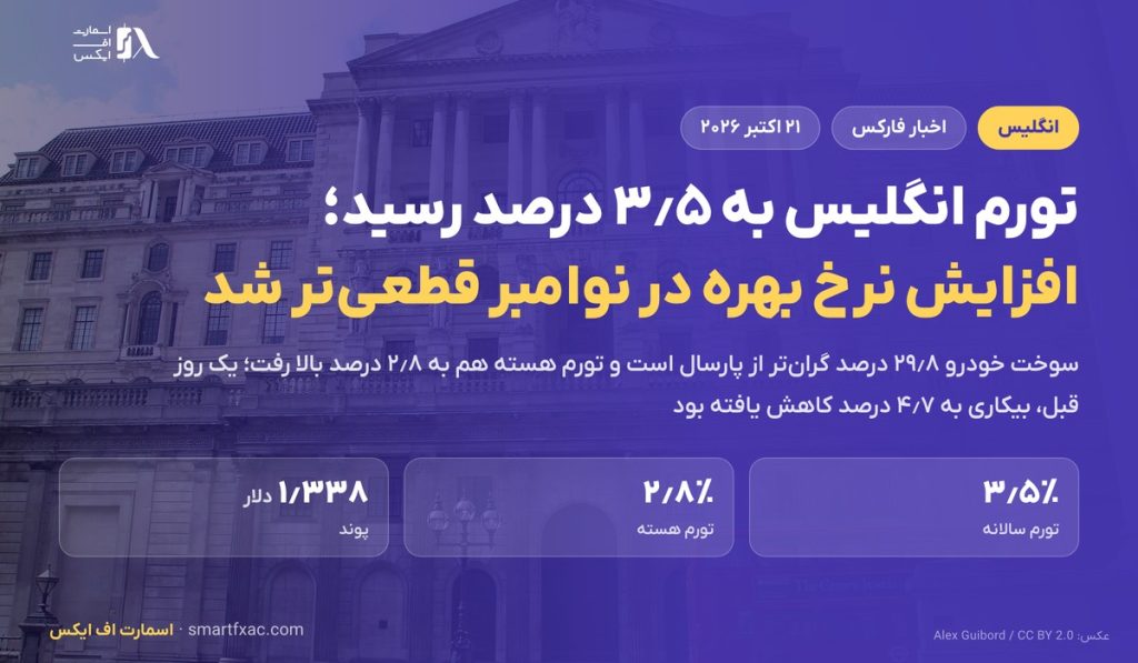 تورم انگلیس در سپتامبر به ۳٫۵ درصد رسید؛ افزایش نرخ بانک انگلستان در نوامبر قطعی‌تر شد