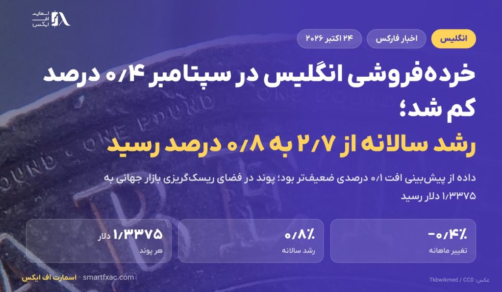 خرده‌فروشی انگلیس در سپتامبر ۰٫۴ درصد کم شد؛ پوند در فضای ریسک‌گریزی روی ۱٫۳۳۷ دلار ماند