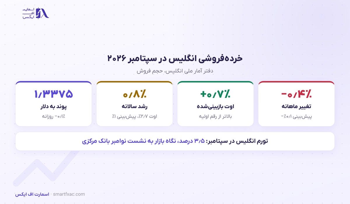 ارقام خرده‌فروشی انگلیس در سپتامبر ۲۰۲۶
