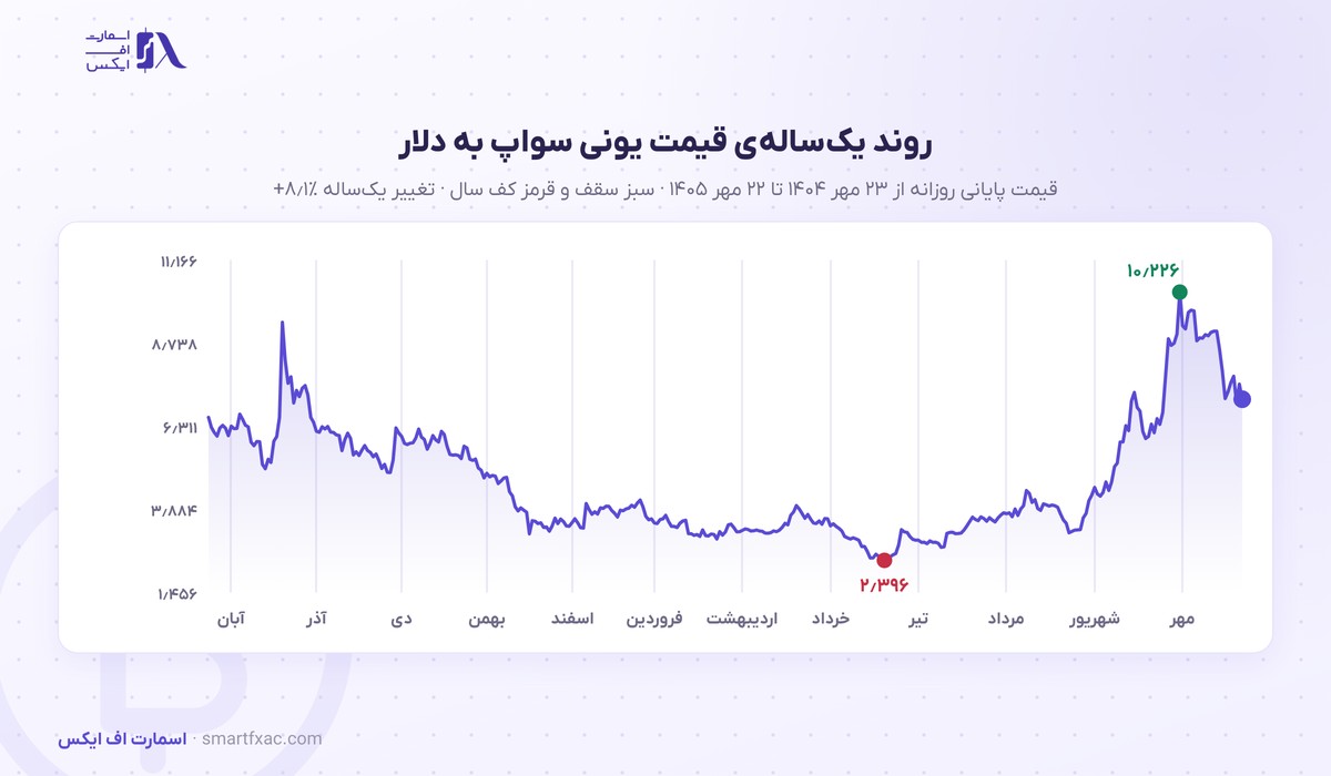 قیمت یونی سواپ امروز | نرخ زنده UNI به دلار و تومان ۱۴۰۵ 4 نمودار یکسالهی قیمت یونی سواپ به دلار از مهر ۱۴۰۴ تا مهر ۱۴۰۵
