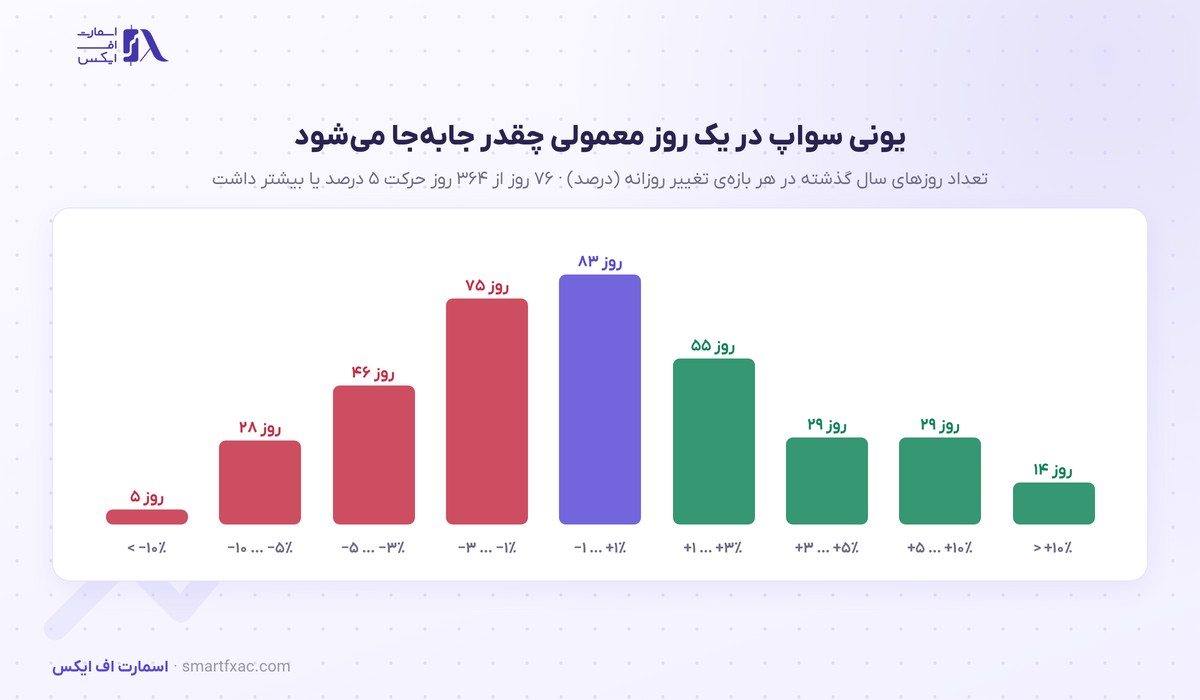 قیمت یونی سواپ امروز | نرخ زنده UNI به دلار و تومان ۱۴۰۵ 7 توزیع تغییر روزانهی قیمت یونی سواپ در یک سال گذشته