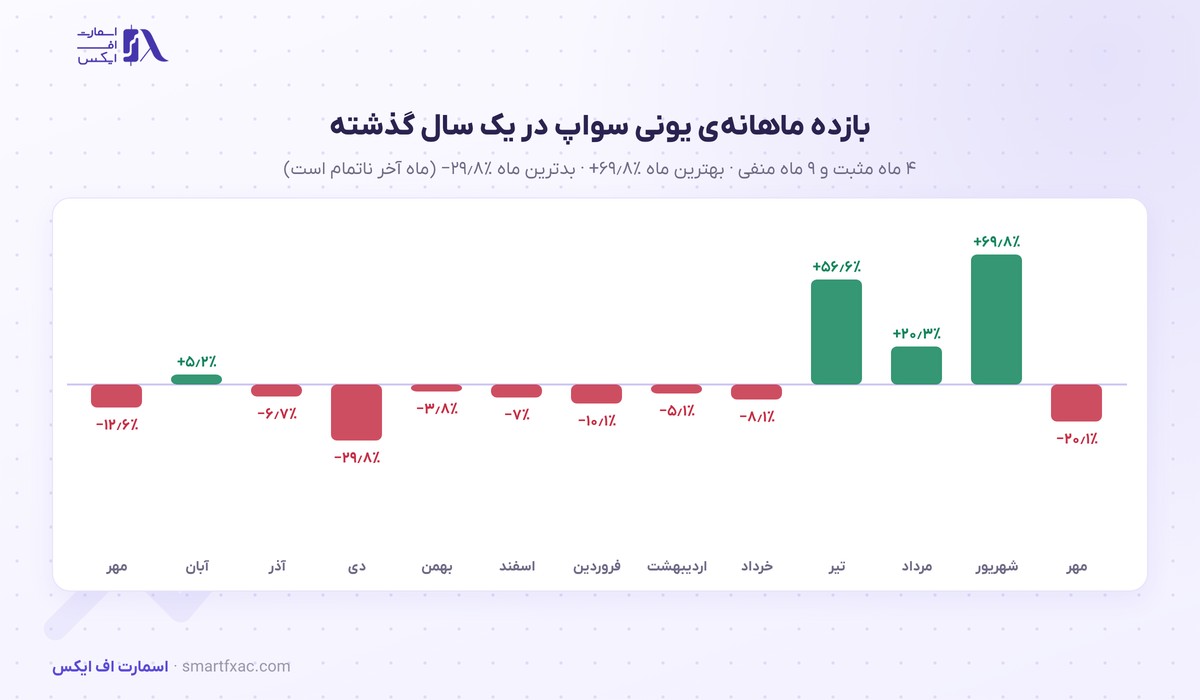 قیمت یونی سواپ امروز | نرخ زنده UNI به دلار و تومان ۱۴۰۵ 5 بازده ماهانهی یونی سواپ در ۱۳ ماه گذشته