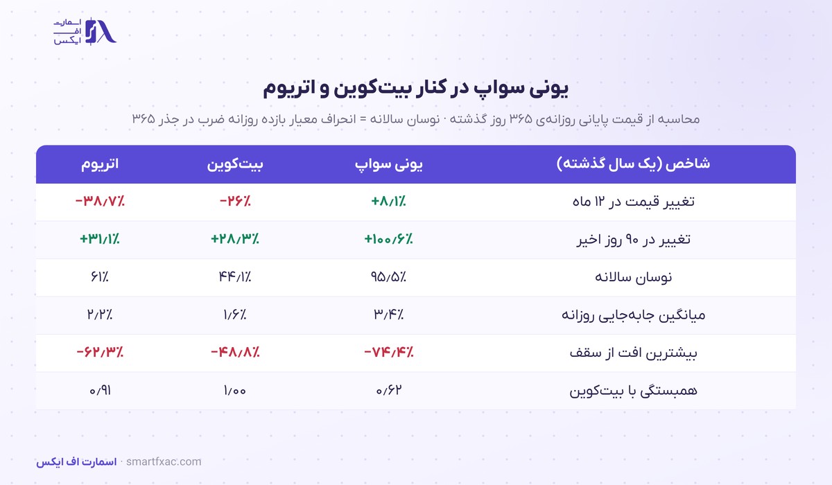 قیمت یونی سواپ امروز | نرخ زنده UNI به دلار و تومان ۱۴۰۵ 6 مقایسهی قیمت یونی سواپ با بیت کوین و اتریوم: بازده، نوسان و افت