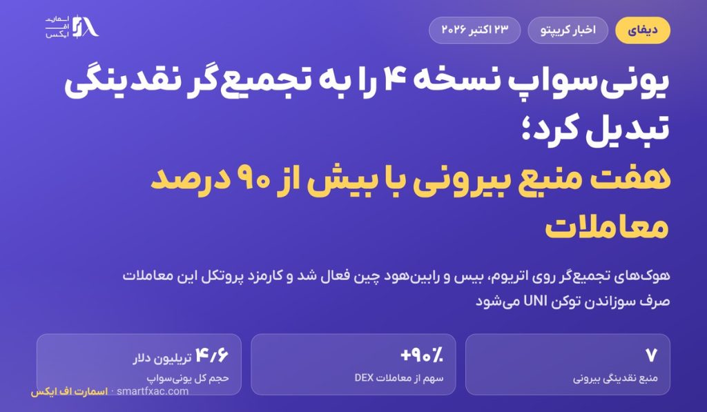 یونی‌سواپ نسخه ۴ را به تجمیع‌گر نقدینگی تبدیل کرد؛ هفت منبع بیرونی با بیش از ۹۰ درصد معاملات DEX