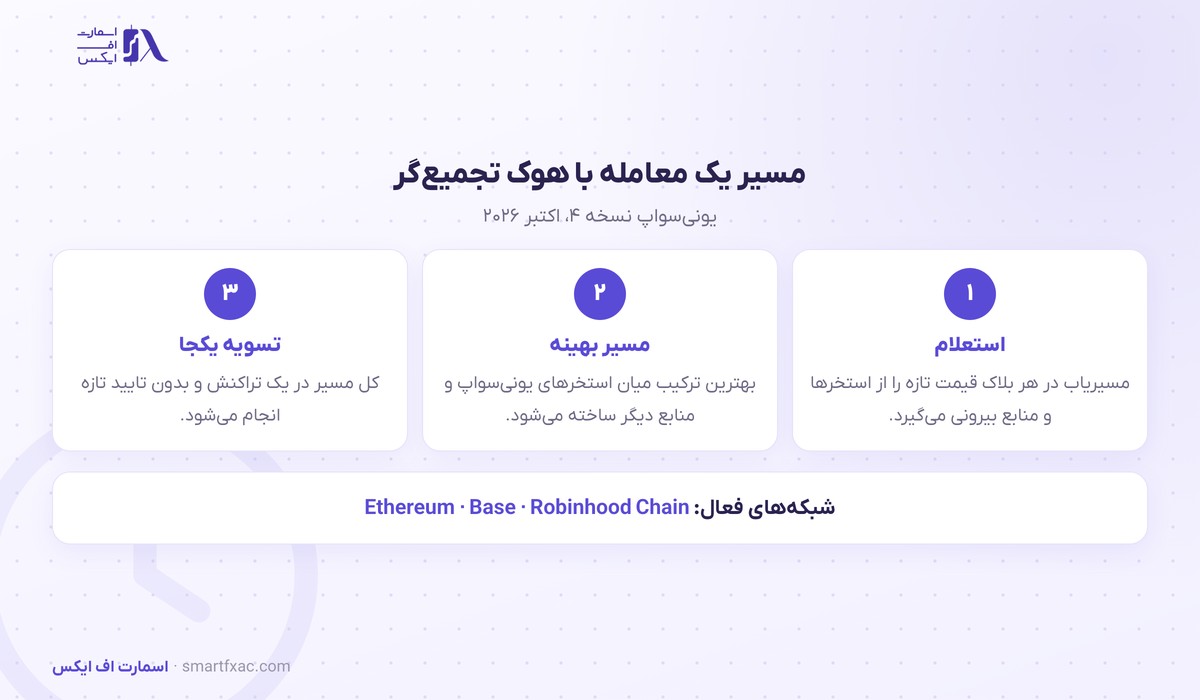 یونیسواپ نسخه ۴ را به تجمیعگر نقدینگی تبدیل کرد؛ هفت منبع بیرونی با بیش از ۹۰ درصد معاملات DEX 2 مسیر یک معامله با هوک تجمیعگر یونیسواپ نسخه ۴