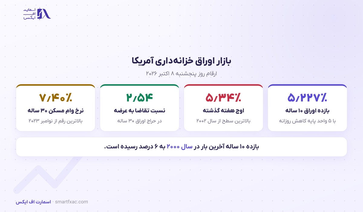 مدیر Pimco: بازده اوراق ۱۰ ساله آمریکا میتواند به ۶ درصد برسد؛ حراج ۳۰ ساله خوب فروخت 2 بازده اوراق خزانهداری آمریکا در ۸ اکتبر ۲۰۲۶