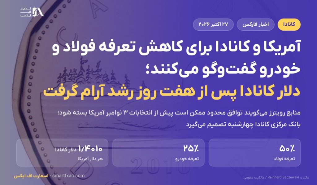 آمریکا و کانادا برای کاهش تعرفه فولاد و خودرو مذاکره می‌کنند؛ دلار کانادا پس از هفت روز رشد آرام گرفت