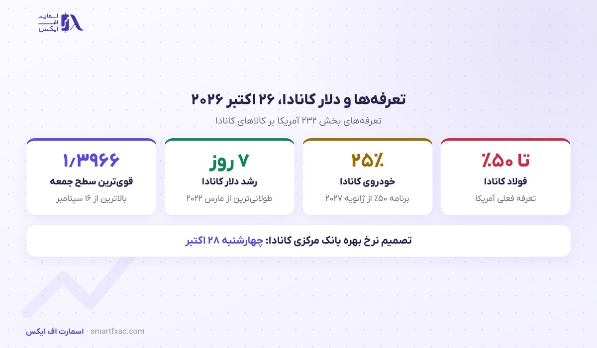 آمریکا و کانادا برای کاهش تعرفه فولاد و خودرو مذاکره میکنند؛ دلار کانادا پس از هفت روز رشد آرام گرفت 2 تعرفه فولاد و خودروی کانادا و نرخ دلار کانادا در ۲۶ اکتبر ۲۰۲۶