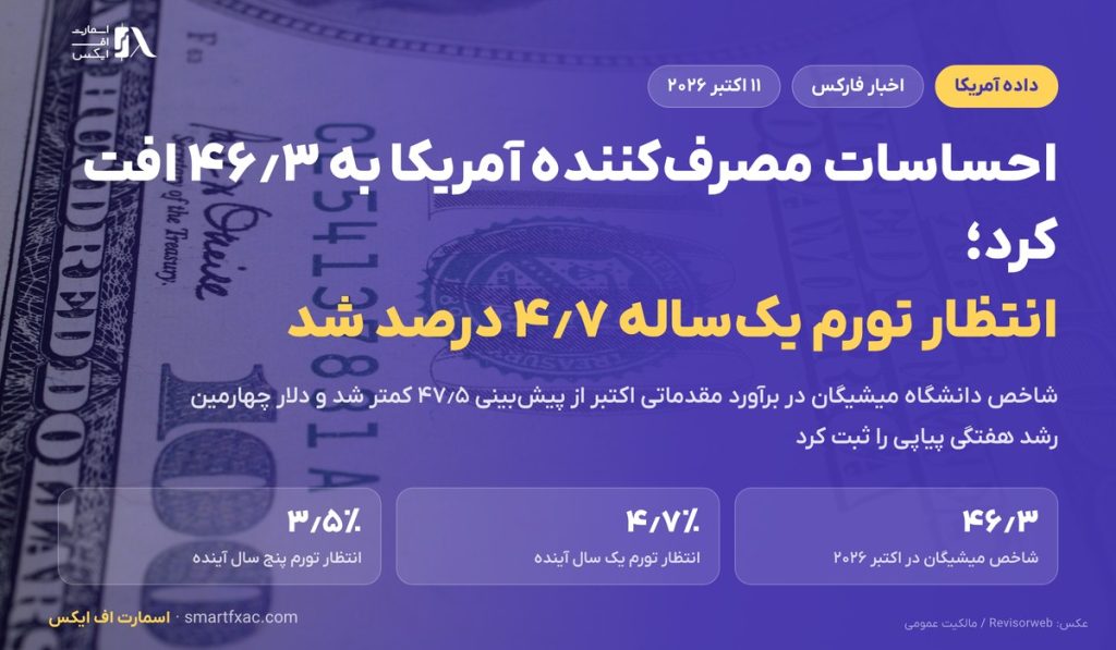احساسات مصرفکننده آمریکا به ۴۶٫۳ افت کرد؛ انتظار تورم یکساله ۴٫۷ درصد شد 1 احساسات مصرفکننده آمریکا به ۴۶٫۳ افت کرد؛ انتظار تورم یکساله ۴٫۷ درصد شد