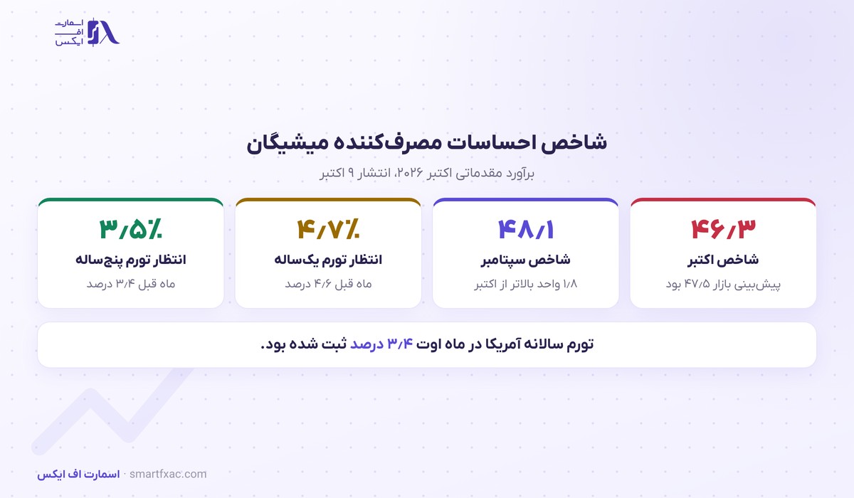 احساسات مصرفکننده آمریکا به ۴۶٫۳ افت کرد؛ انتظار تورم یکساله ۴٫۷ درصد شد 2 شاخص احساسات مصرف کننده دانشگاه میشیگان در اکتبر ۲۰۲۶