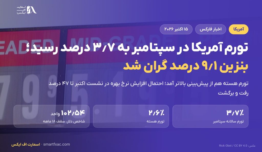 تورم آمریکا در سپتامبر به ۳٫۷ درصد رسید؛ بنزین ۹٫۱ درصد گران شد و احتمال افزایش نرخ بهره بالا رفت