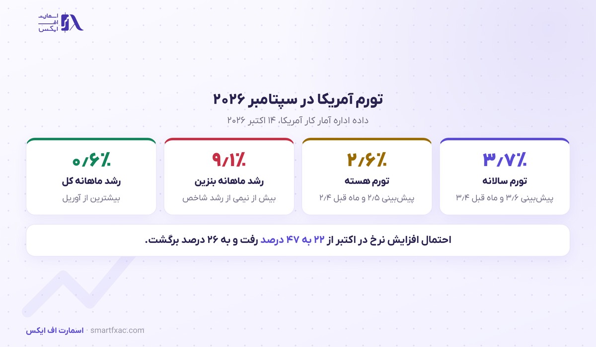 ارقام تورم سپتامبر ۲۰۲۶ آمریکا و سهم بنزین