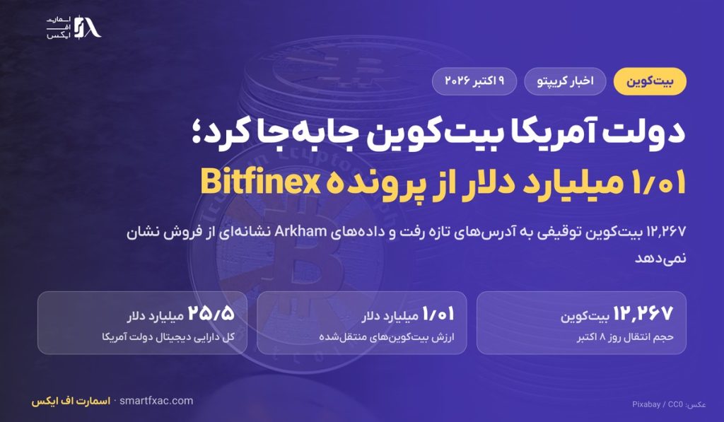 دولت آمریکا ۱٫۰۱ میلیارد دلار بیت‌کوین پرونده Bitfinex را جابه‌جا کرد؛ نشانه‌ای از فروش نیست