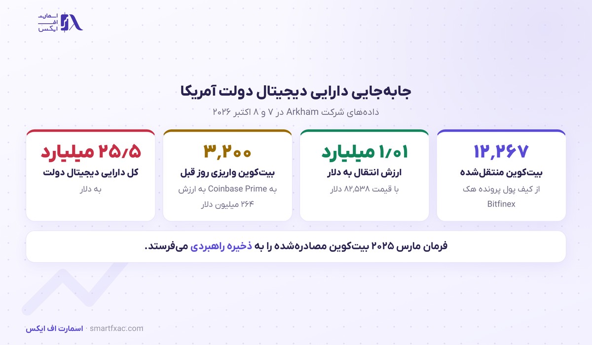 دولت آمریکا ۱٫۰۱ میلیارد دلار بیتکوین پرونده Bitfinex را جابهجا کرد؛ نشانهای از فروش نیست 2 انتقال ۱۲٬۲۶۷ بیتکوین دولت آمریکا در ۸ اکتبر ۲۰۲۶