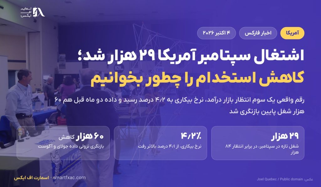 اشتغال سپتامبر آمریکا فقط ۲۹ هزار شد؛ کاهش استخدام را از کجا بفهمیم