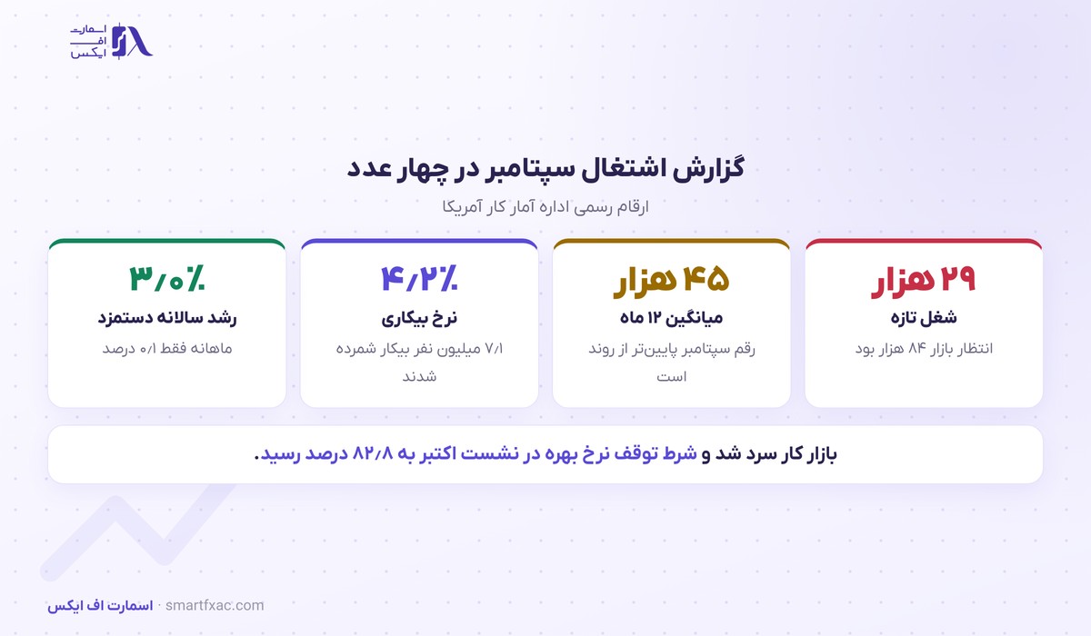 ارقام گزارش اشتغال سپتامبر ۲۰۲۶ آمریکا